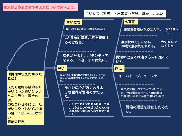 ロイロノート・スクール サポート - 小6 国語 「やまなし」について
